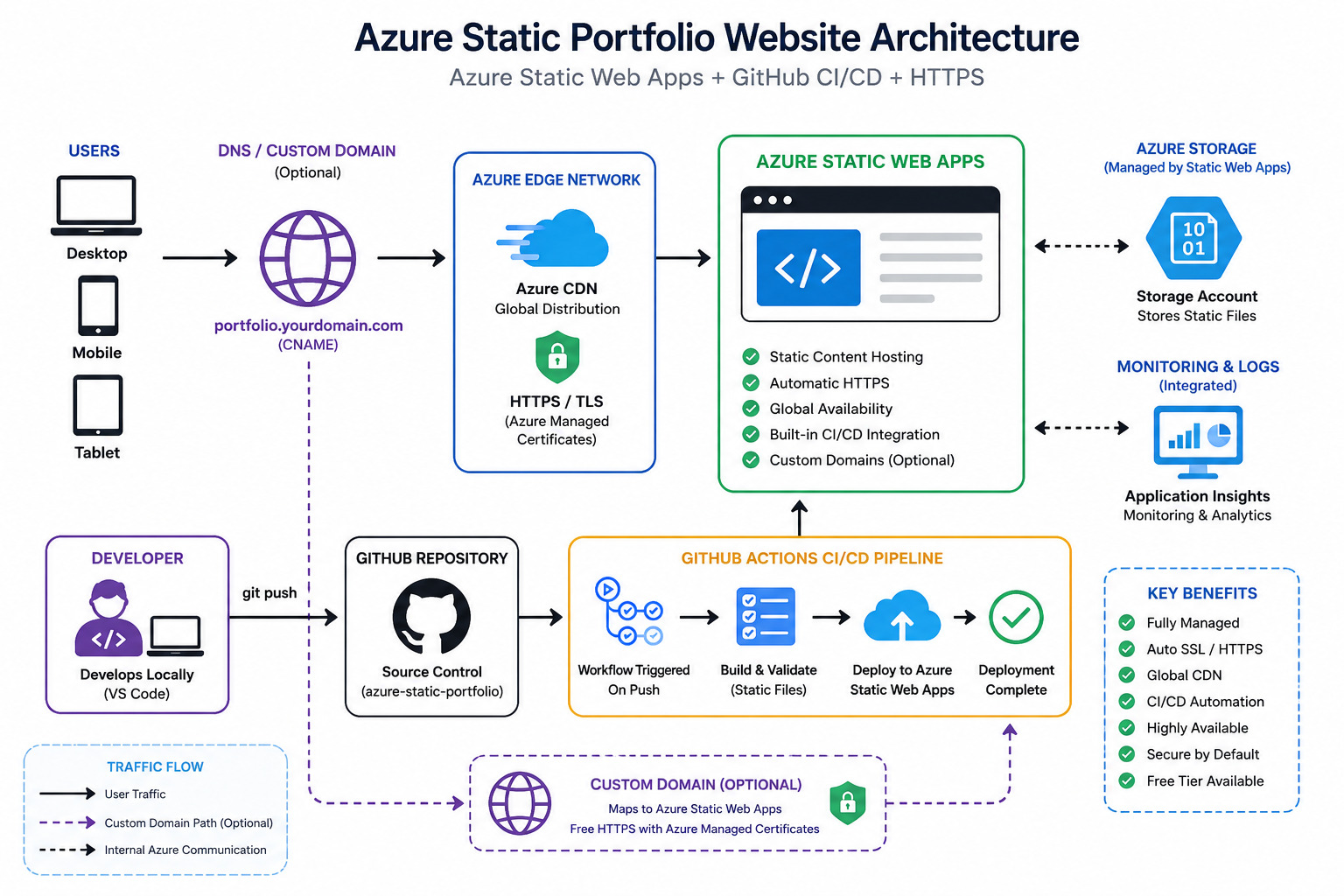 Azure Static Web Apps and GitHub Actions project