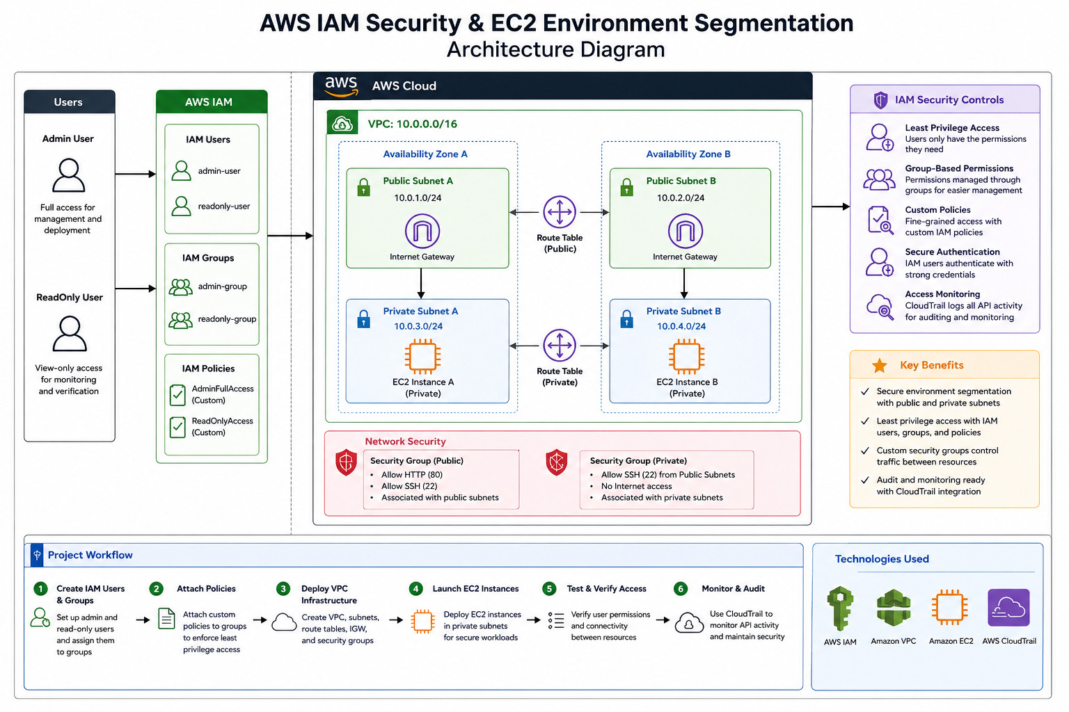 AWS IAM Security and EC2 Environment Segmentation project