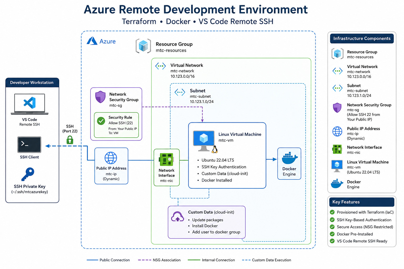 Azure Remote Development Environment with Terraform, Docker, and VS Code SSH project