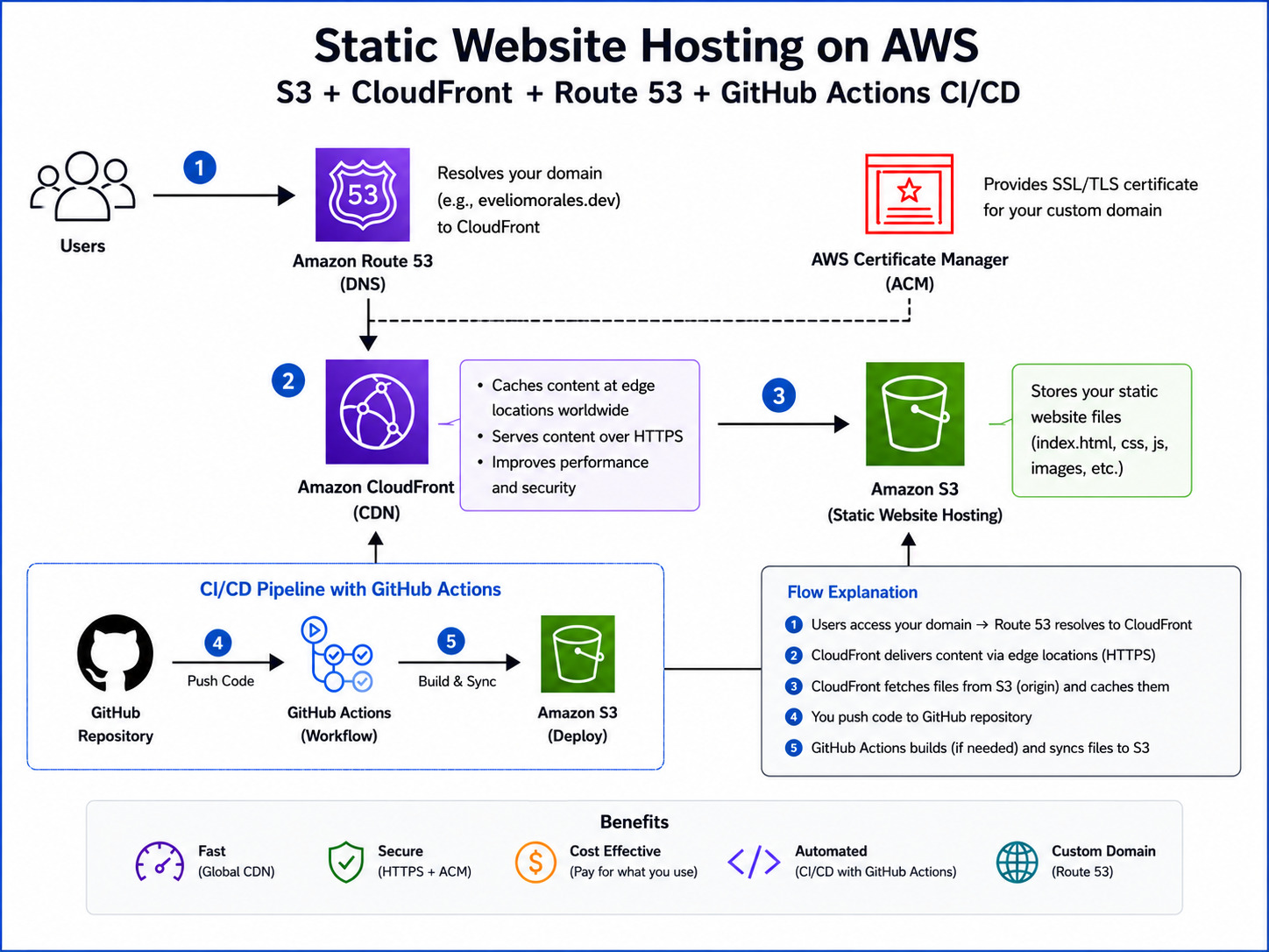 Hosting a Static Website on Amazon S3 project