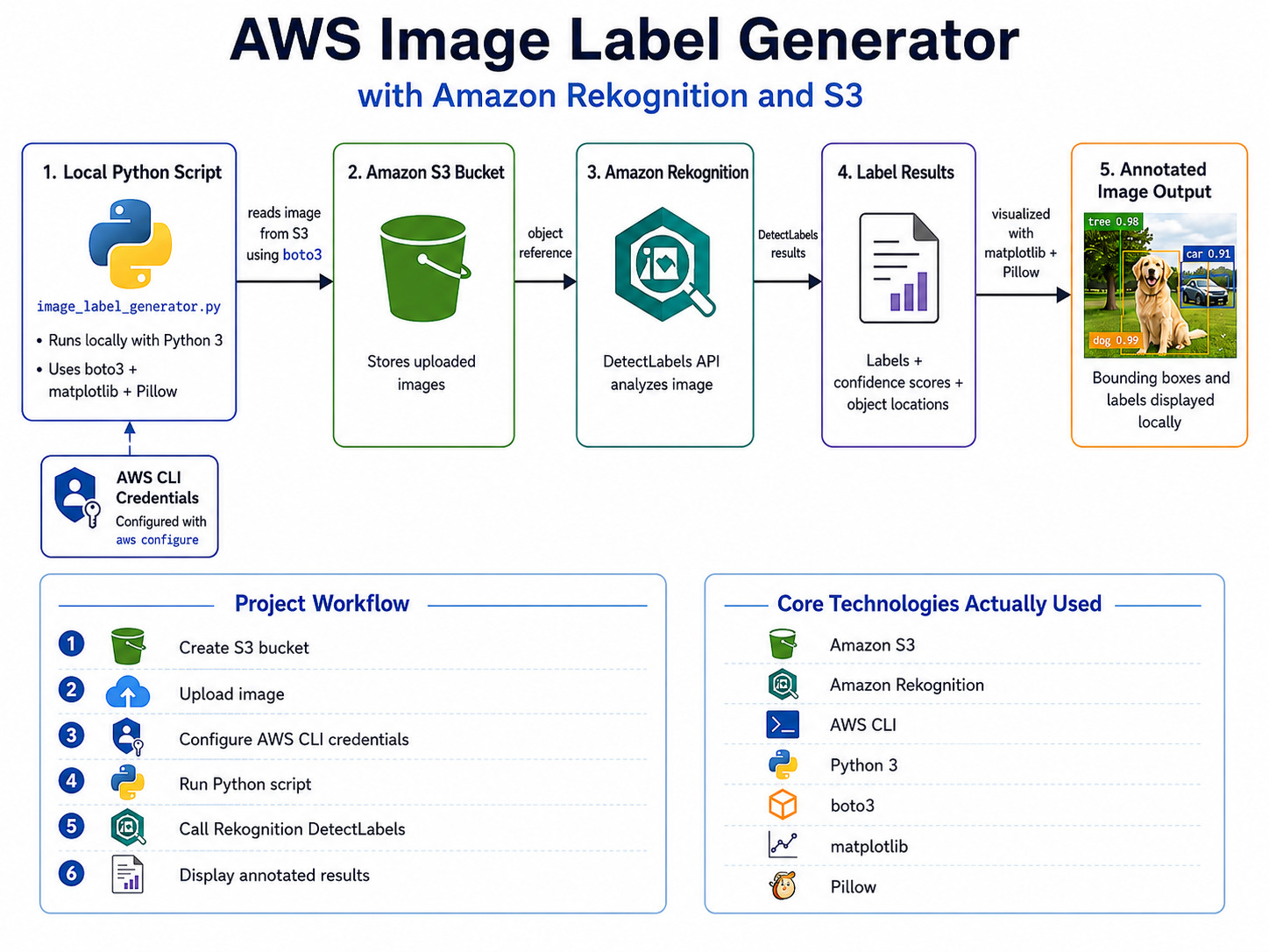 AWS Image Label Generator with Amazon Rekognition and S3 project