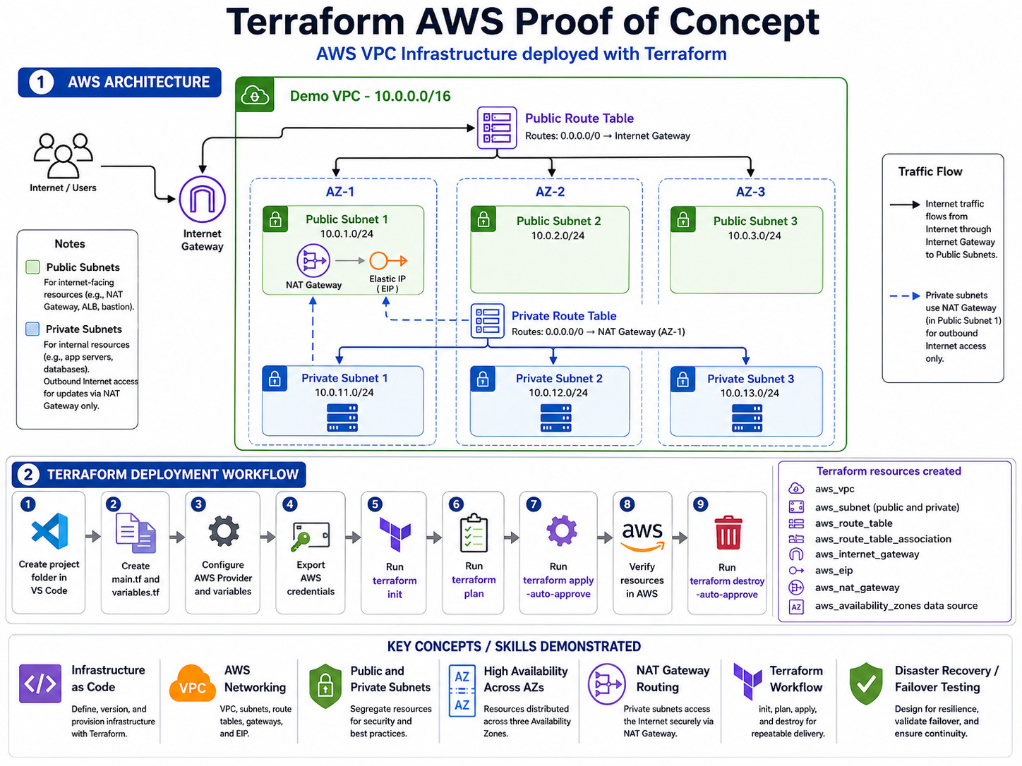 Terraform AWS Proof of Concept: Multi-AZ VPC Infrastructure project